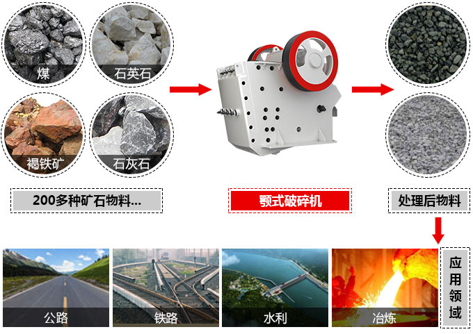 顎式破碎機(jī)可處理近200多種物料，應(yīng)用廣泛