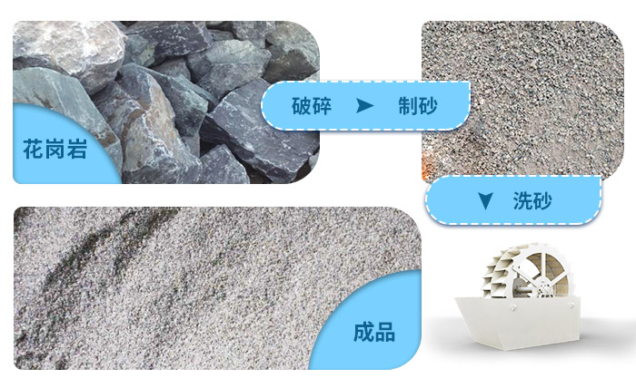 花崗巖石粉洗砂機(jī)洗凈度高，用水量少