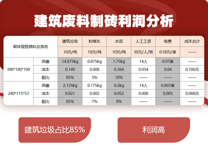 建筑垃圾制磚占比85%，投資少，利潤(rùn)高 