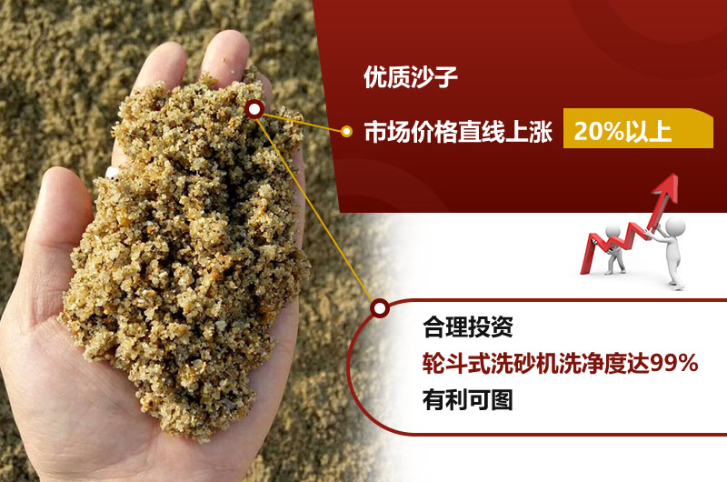 輪斗式洗砂機(jī)洗凈度高達(dá)99%，砂子售價高