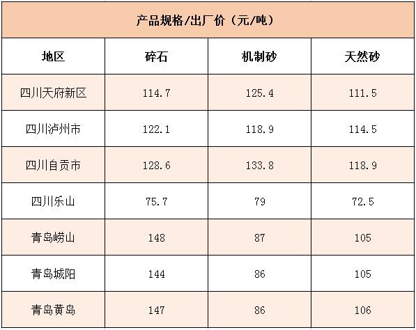 國內(nèi)多個地區(qū)碎石、機制砂價格