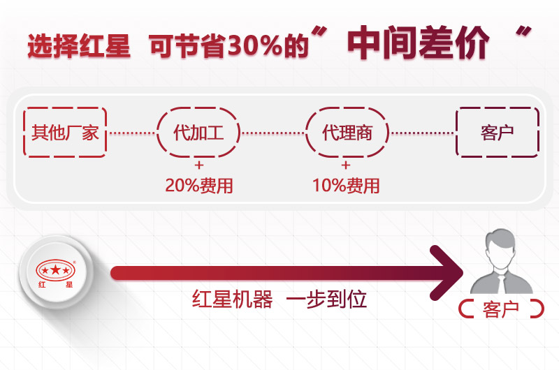 河南紅星直銷廠家，減少您的成本30%